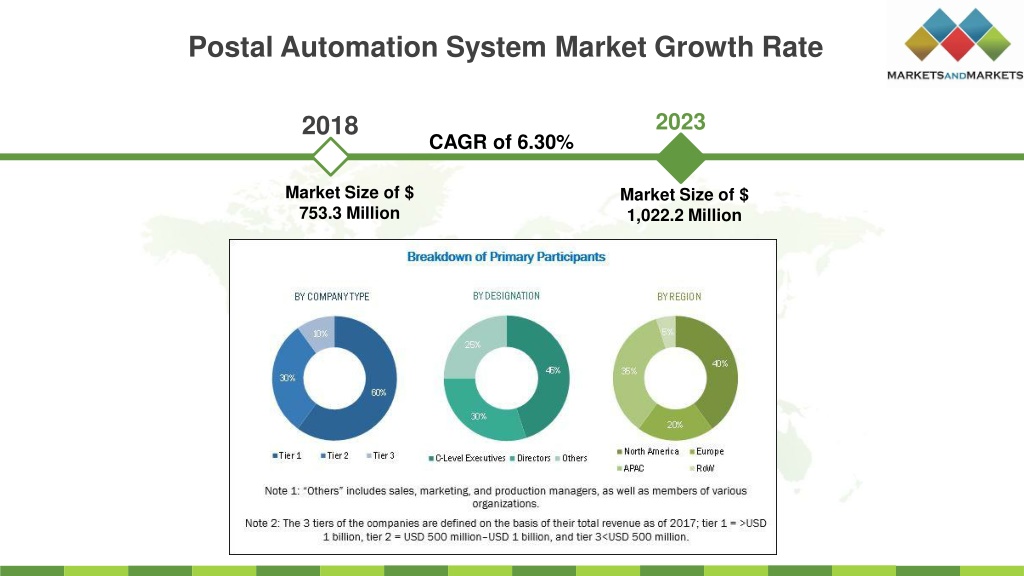 Ppt Postal Automation System Market Powerpoint Presentation Free