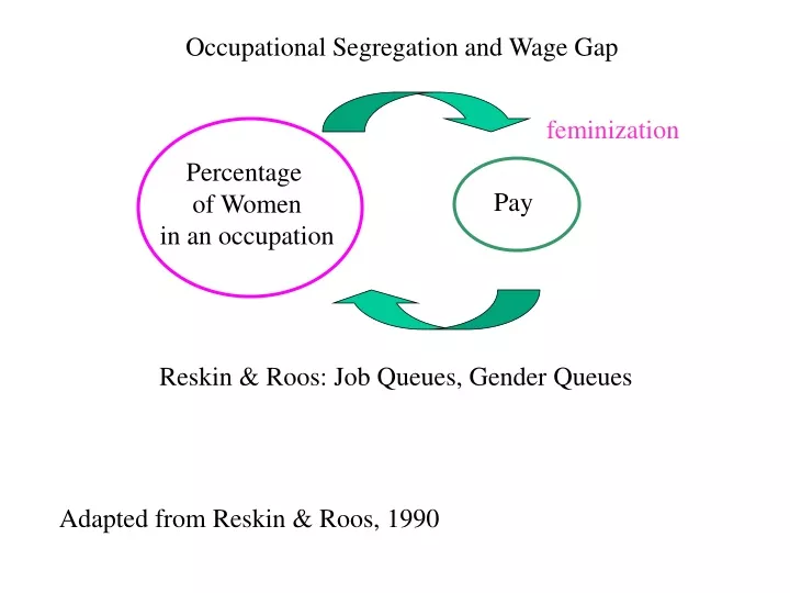 PPT Occupational Segregation And Wage Gap PowerPoint Presentation