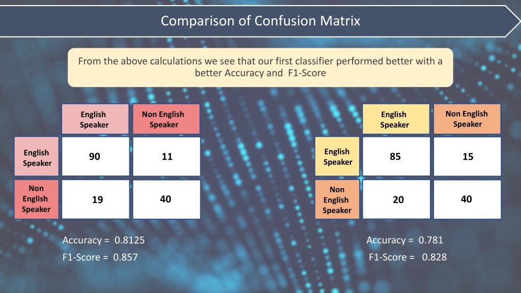 PPT - Confusion Matrix In Machine Learning | Confusion Matrix Explained  With Example | Simplilearn PowerPoint Presentation - ID:10097488