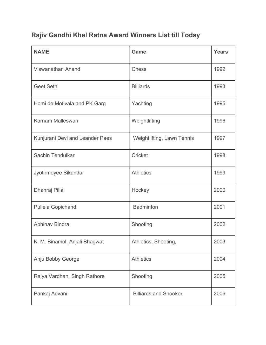 PPT - Rajiv Gandhi Khel Ratna Award Winners List Till Today PowerPoint ...