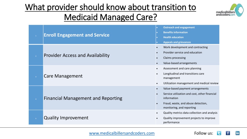 PPT - What Provider Should Know About Transition To Medicaid Managed ...