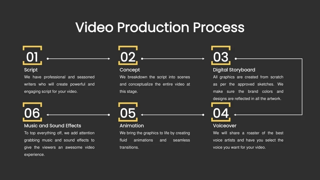 Technical Video Process PPT - BrightBulb Animations | An Explainer Video Company PowerPoint ...