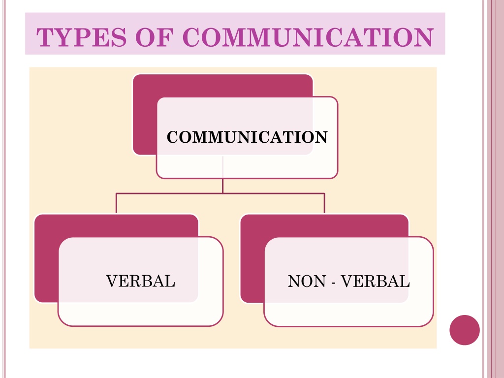 PPT - Types of Communication PowerPoint Presentation, free download ...