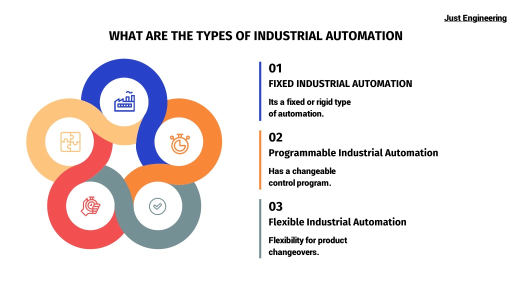 PPT - TYPES OF INDUSTRIAL AUTOMATION PowerPoint Presentation, Free ...