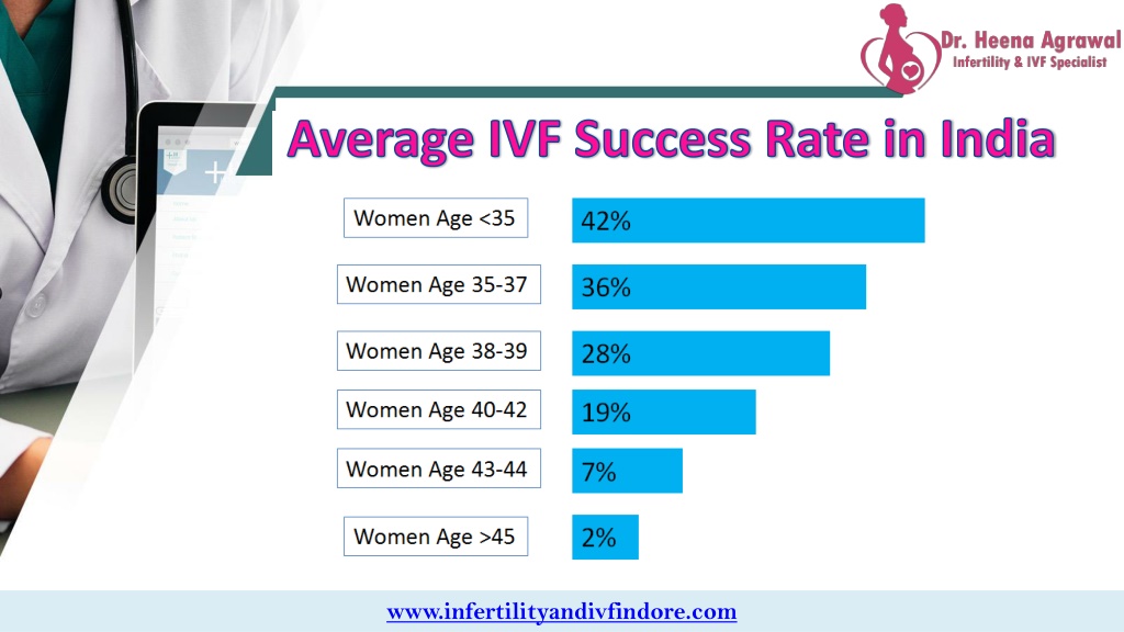 PPT - The Success Rate Of IVF In India - Infertility & IVF Indore ...