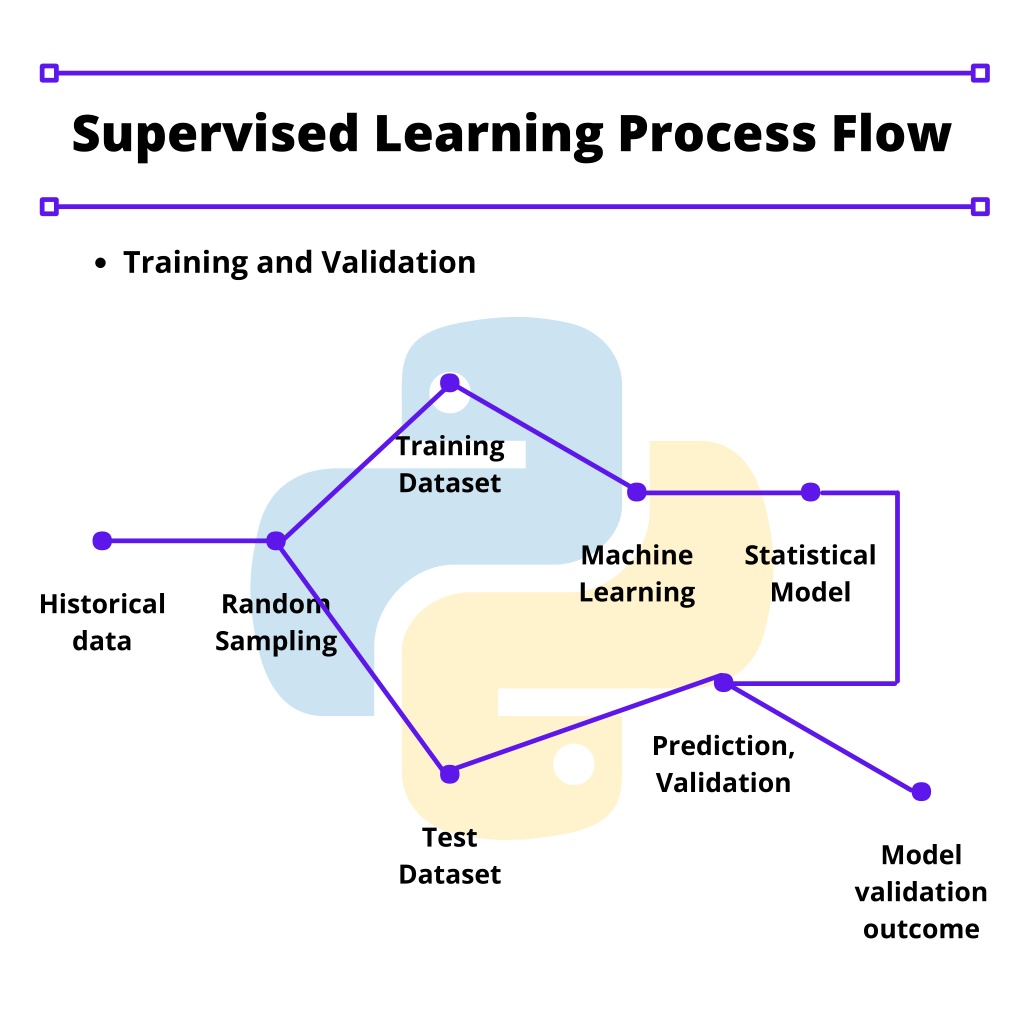 Supervised Learning Process Flow 7584