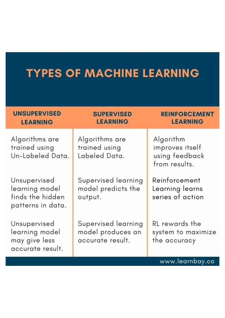 PPT - Types of Machine Learning PowerPoint Presentation, free download ...