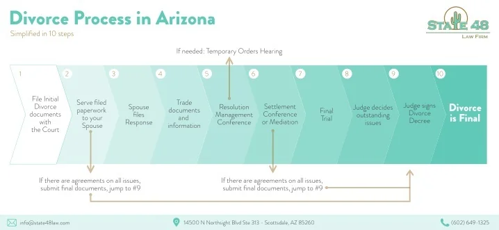 PPT - Divorce Process Simplified by State 48 Law PowerPoint ...