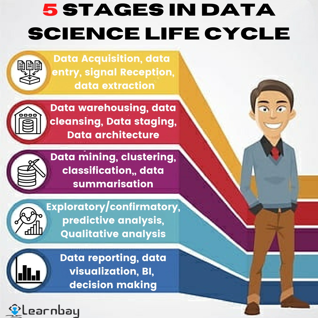 PPT   5 STAGES IN DATA SCIENCE LIFE CYCLE PowerPoint Presentation, Free