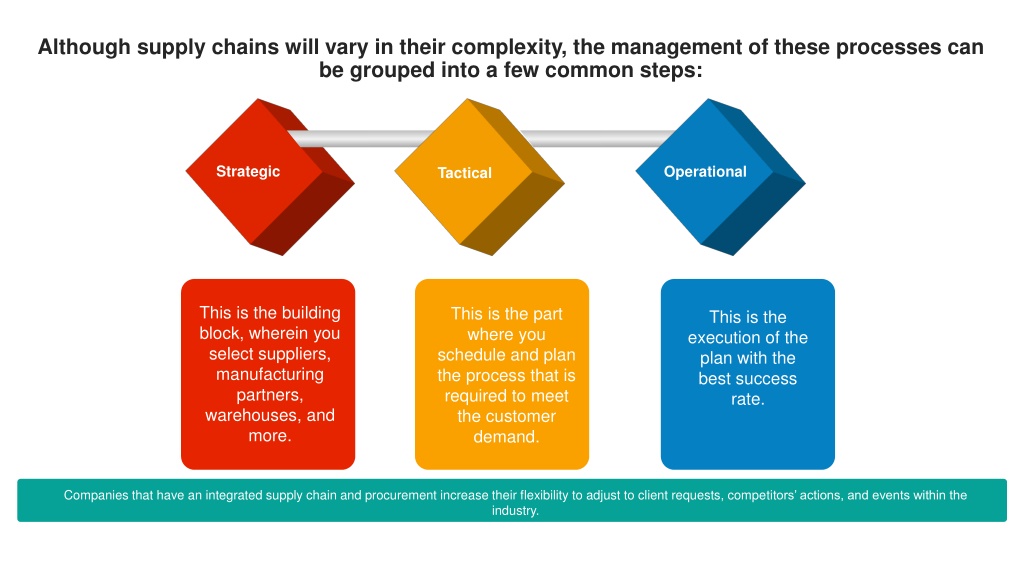 PPT - Best Supply Chain and Procurement Management PowerPoint ...