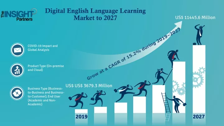 PPT - Digital English Language Learning Market to 2027 PowerPoint Presentation - ID:10826147