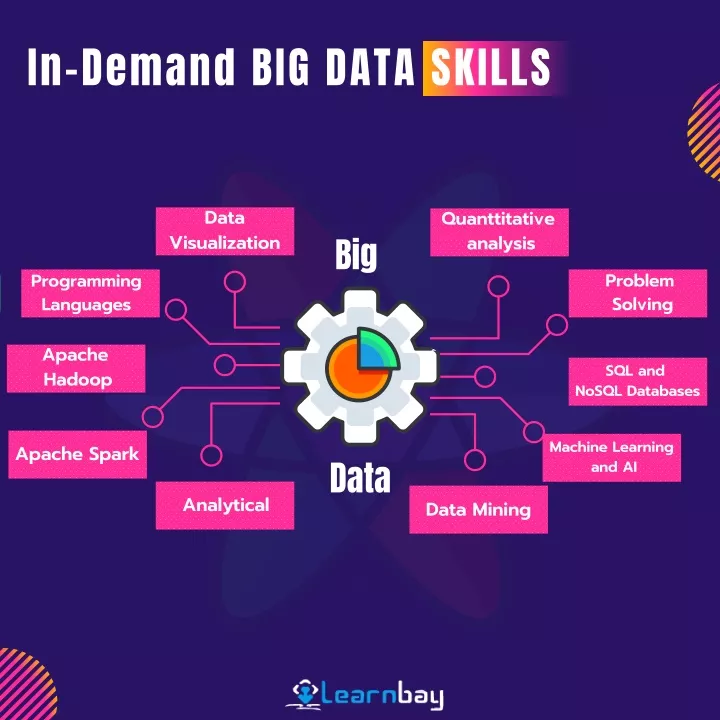 PPT - In-Demand Big Data Skills PowerPoint Presentation, free download ...