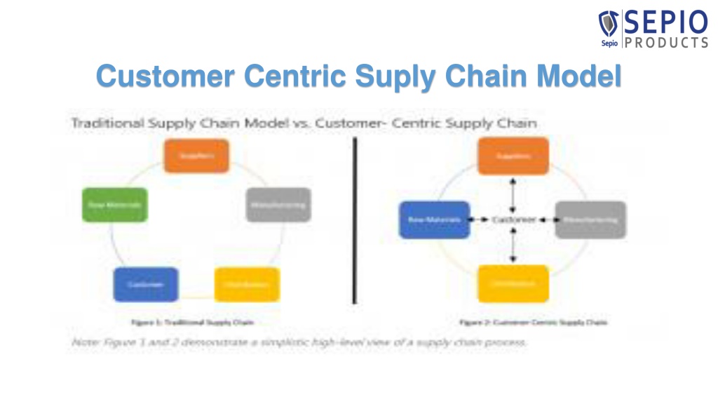 Ppt What Is A Consumer Centric Supply Chain Powerpoint Presentation