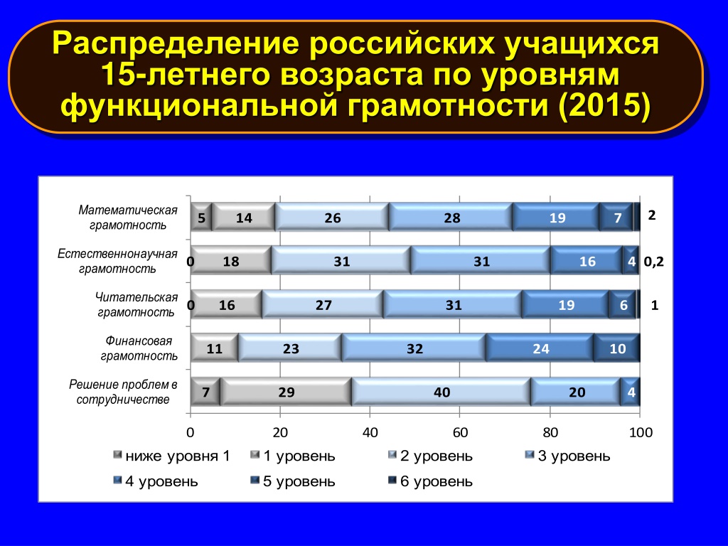 Какого уровня достигнет. Функциональная грамотность читательская грамотность. Уровни сформированности функциональной грамотности. Функциональная грамотность уровни показателей. Уровень грамотности.