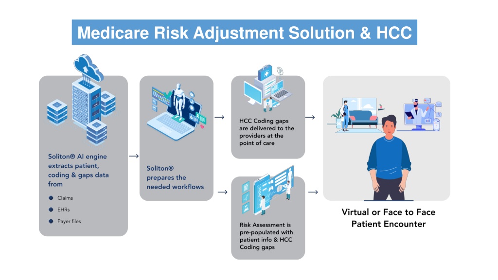 PPT - Medicare Risk Adjustment Solution & HCC PowerPoint Presentation ...