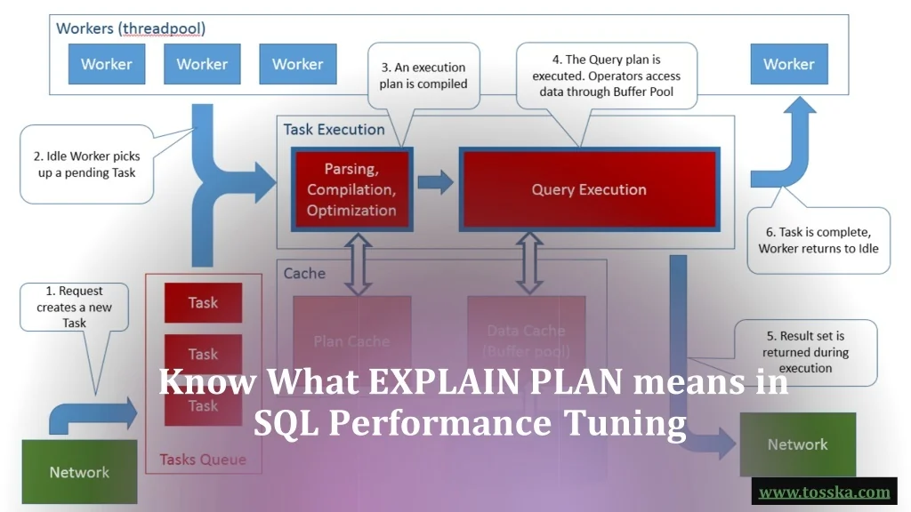 PPT - Know What EXPLAIN PLAN in SQL Performance Tuning PowerPoint ...