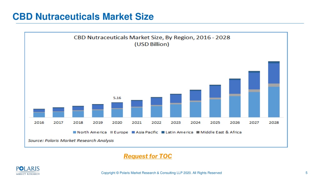 PPT - CBD Nutraceuticals Market PowerPoint Presentation, Free Download ...