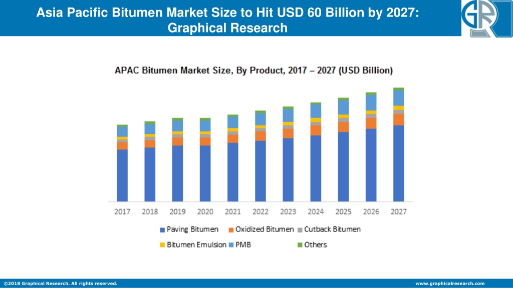 PPT - Asia Pacific Bitumen Market PowerPoint Presentation, Free ...