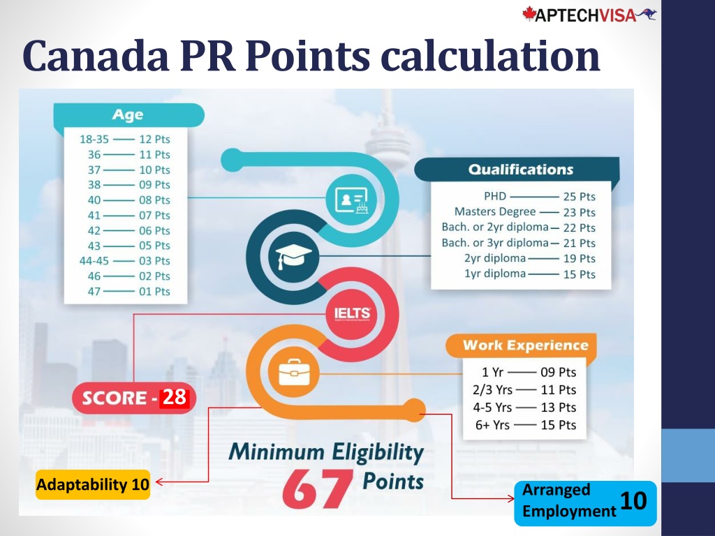 PPT How to apply for Canada PR Aptechvisa PowerPoint Presentation