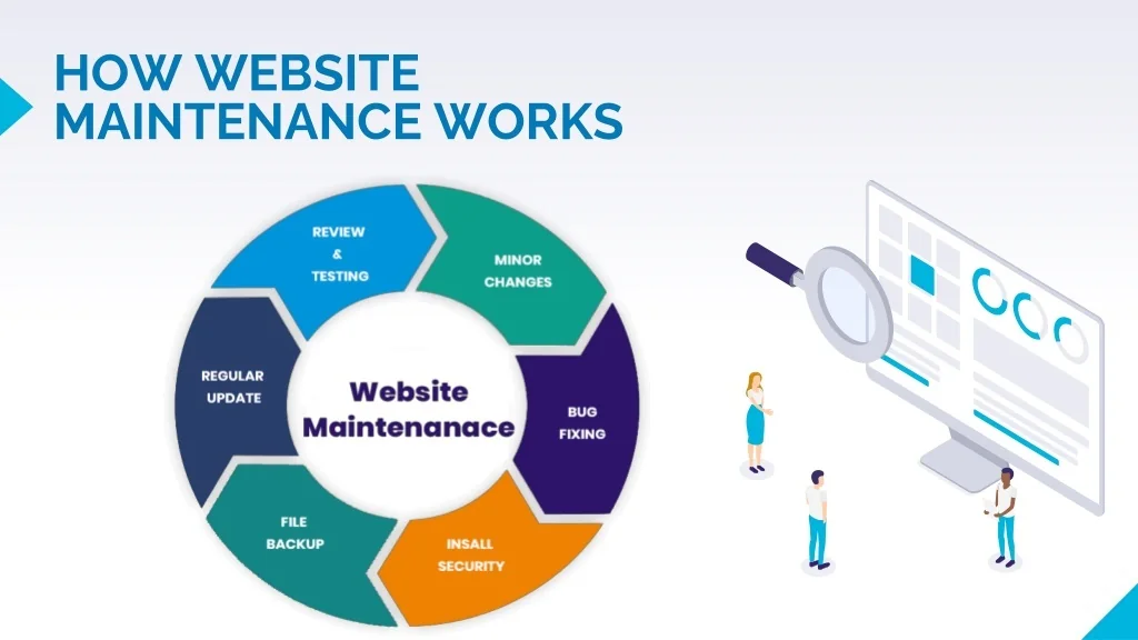 PPT - website maintenance PowerPoint Presentation, free download - ID ...