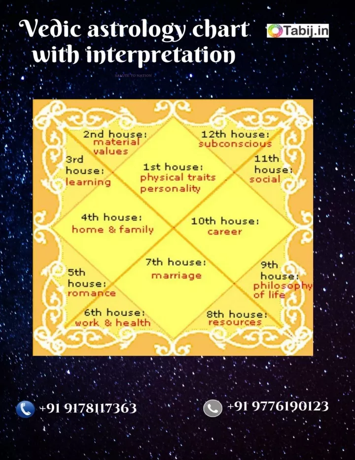 PPT Vedic astrology chart with interpretationtabij.in_ PowerPoint