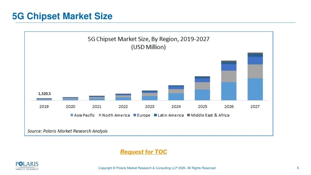 PPT - 5G Chipset Market Share, Size, Trends, Industry Analysis Report ...