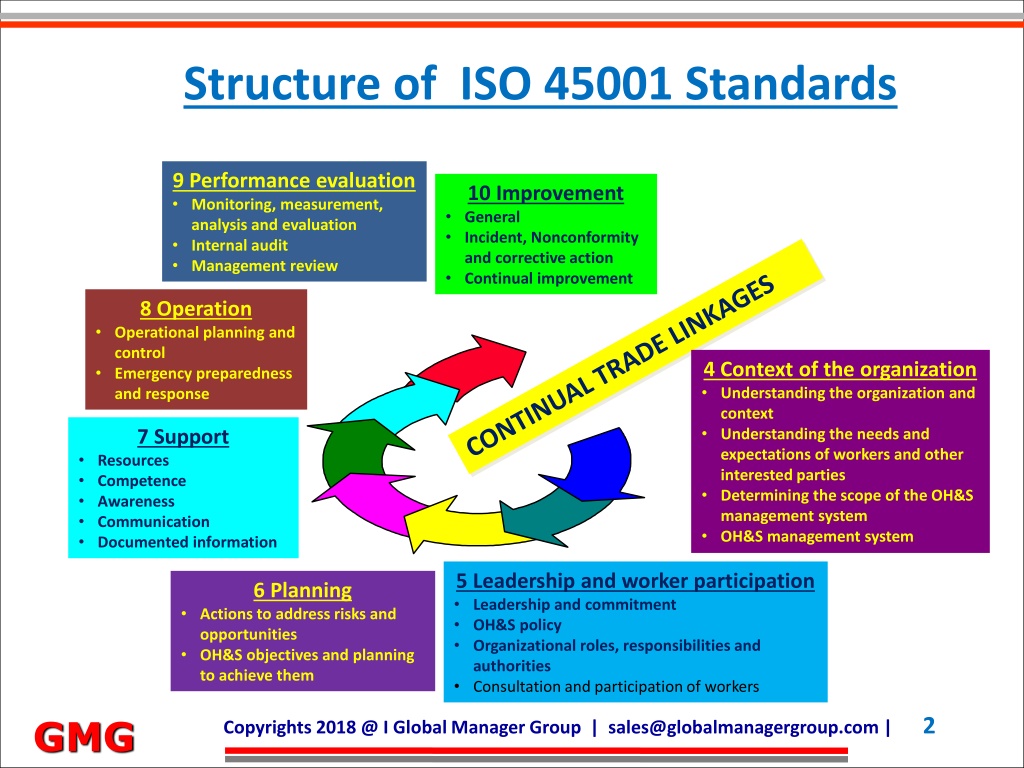 Iso методология. Стандарт ИСО 45001. Структура стандарта ИСО 45001. ИСО (ISO) 45001:2018. Презентация к ISO 45001.