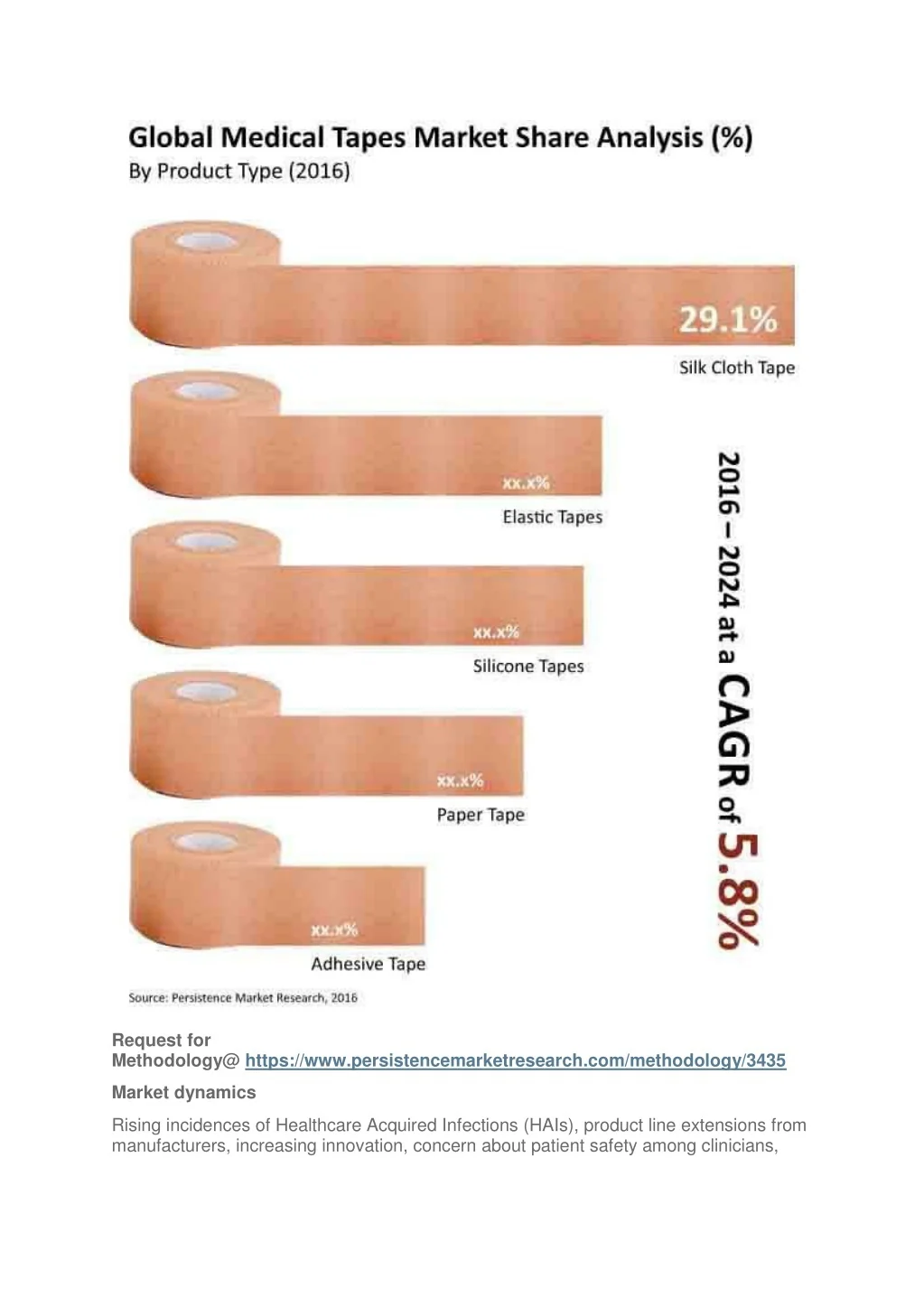 PPT Medical Tapes Market PowerPoint Presentation, free download ID