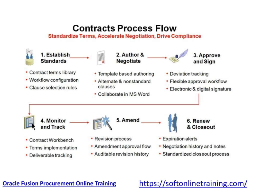 PPT - Fusion Procurement Contracts & Sourcing 1 PowerPoint Presentation ...