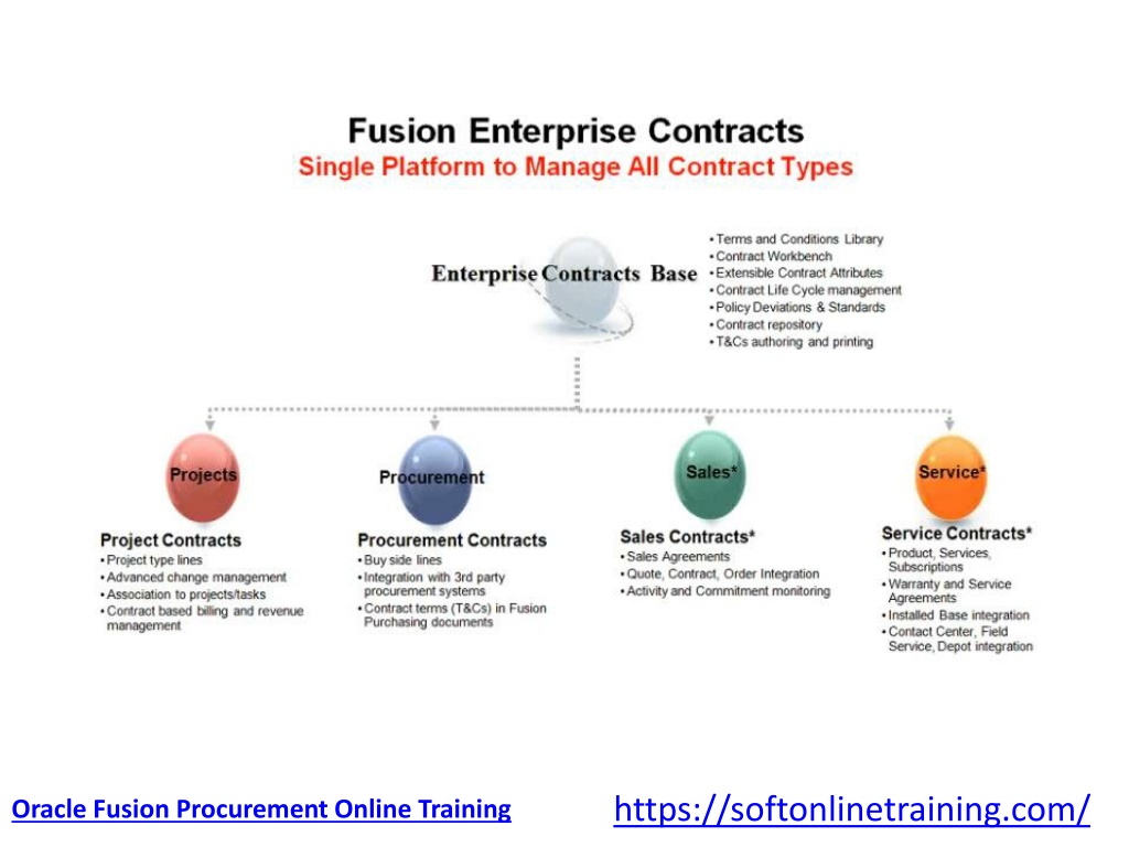 PPT - Fusion Procurement Contracts & Sourcing 1 PowerPoint Presentation ...