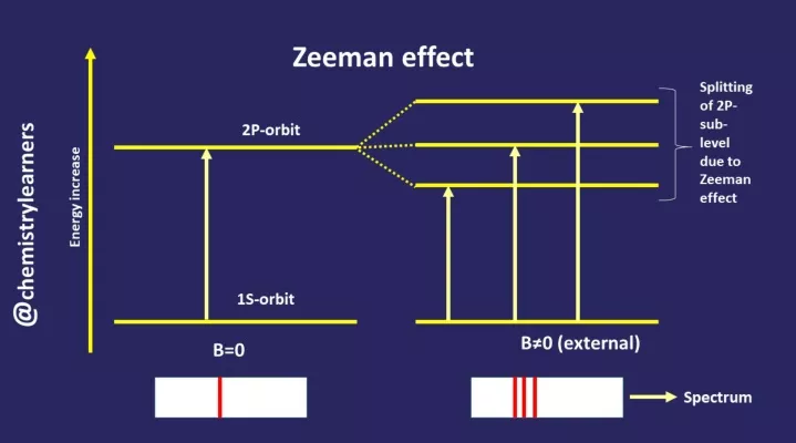 zeeman effect experiment ppt