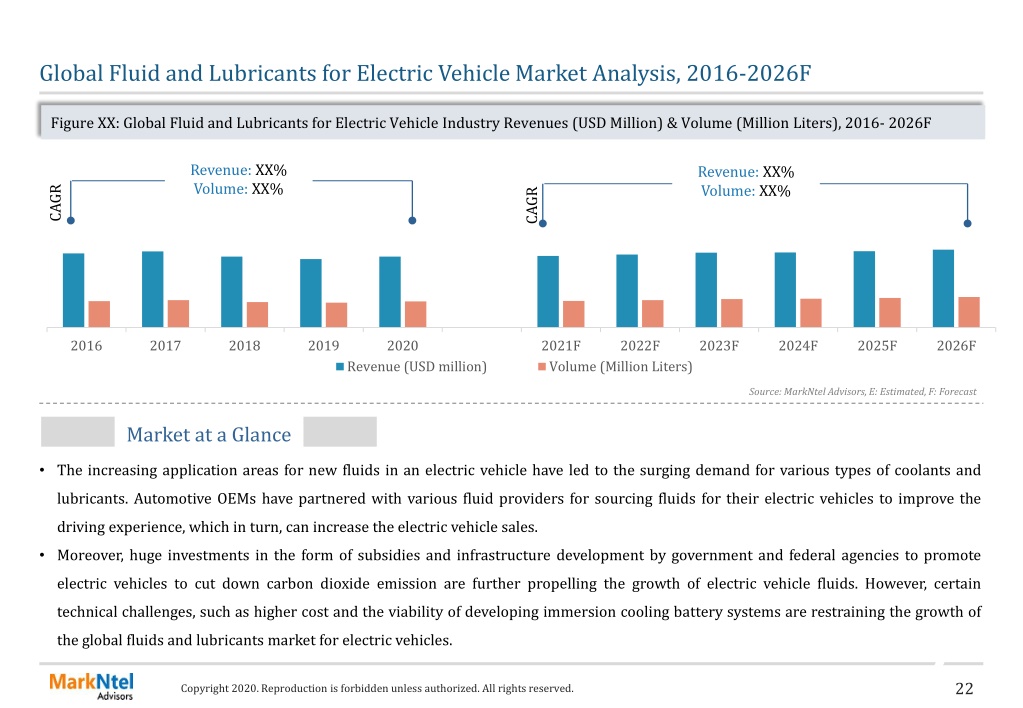 PPT MarkNtel_Global Fluids and Lubricants for Electric Vehicle Market