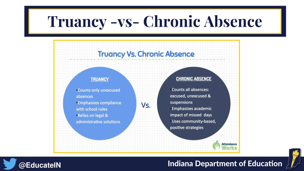 Ppt Chronic Absenteeism Powerpoint Presentation Free Download Id