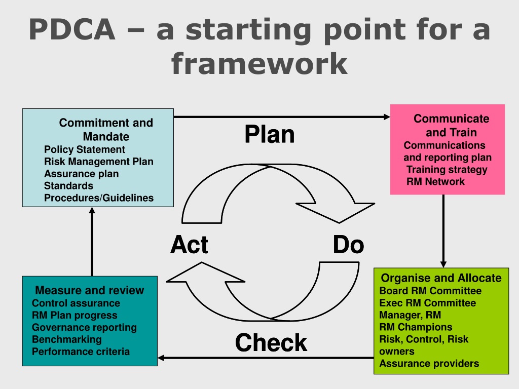 Starting point. PDCA. Принцип PDCA. Отчет PDCA. PDCA расшифровка.