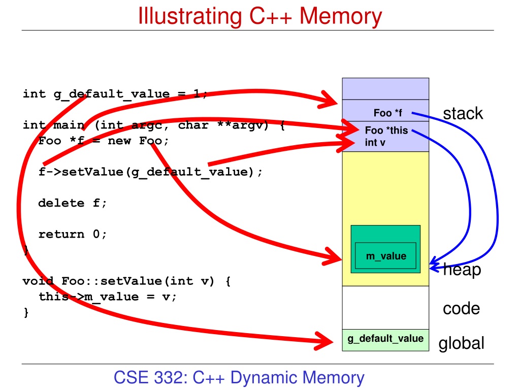 Int память. Stack Memory c++. Heap память. Память в c++. Stack heap c++.