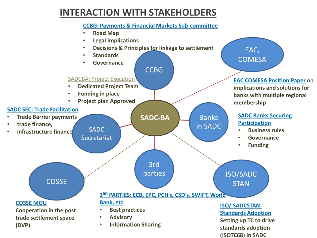Interaction перевод. Структура садк. Садк состав. Стейкхолдеры ИСО. Исследование базы SADC.