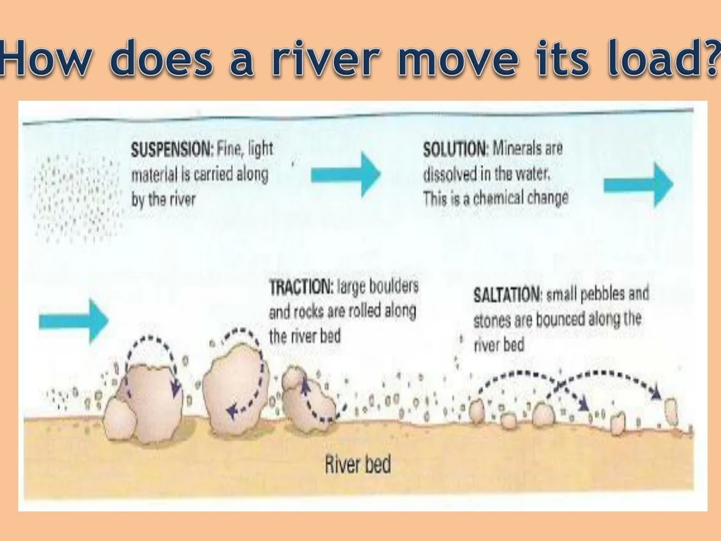 PPT Exploring Fluvial Processes River Landforms In Geography Class 