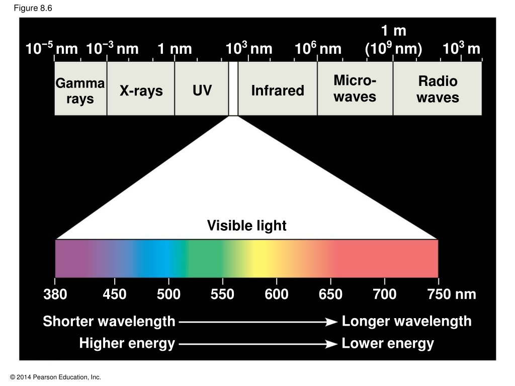 Radio spectrum. Electromagnetic Waves Spectrum. Wavelength visible Light. Гамма НМ. Wave Gamma ray.