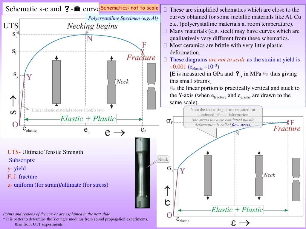 PPT - PLASTIC DEFORMATION PowerPoint Presentation, free download -  ID:9283084