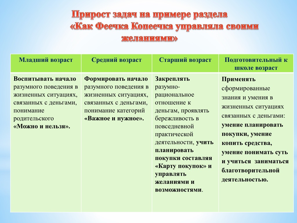 Приобретение умений. Феечка Копеечка программа разделы. Программа открытия феечки копеечки. Региональная программа Феечка Копеечка. Презентация у авторской программы Феечка Копеечка.