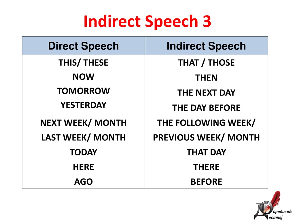 Next to speech. Direct and indirect Speech. Direct Speech indirect Speech. Direct and indirect Speech правила. Reported indirect Speech правила.