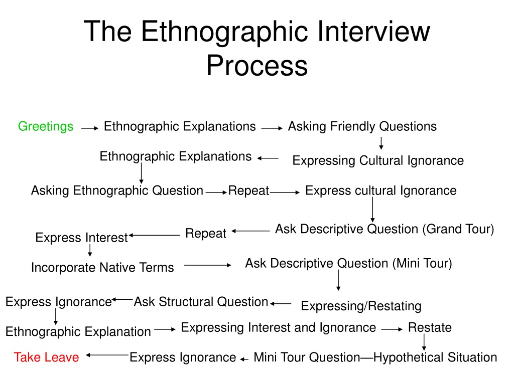 interview in ethnographic research