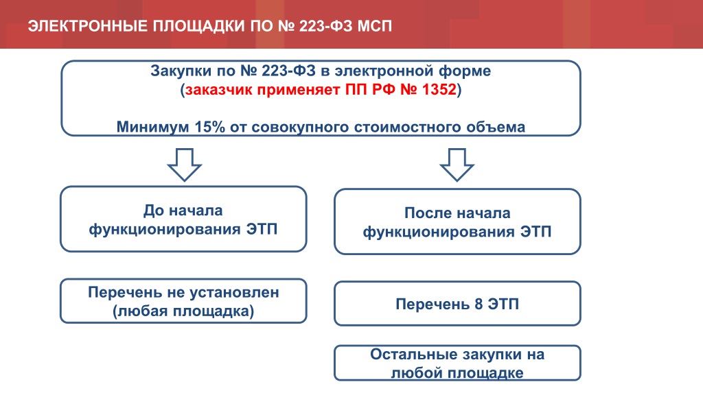 223 площадки