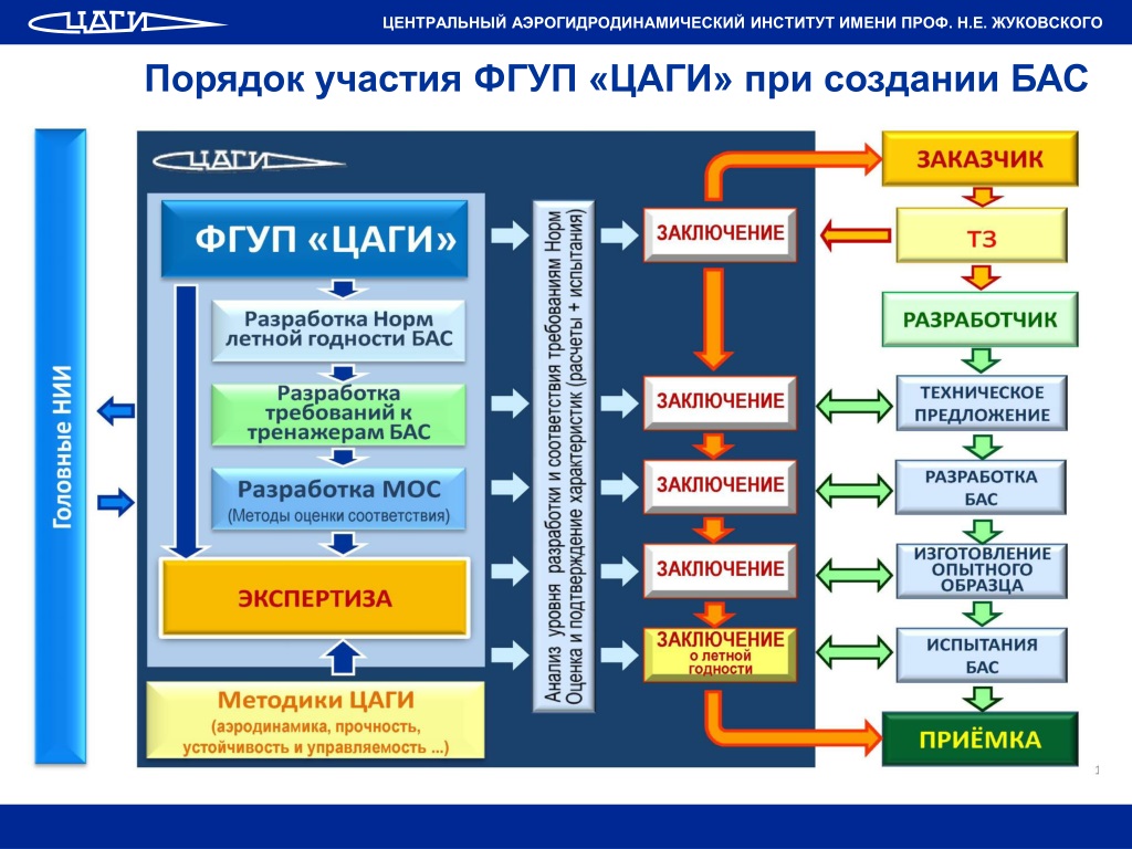 Порядок участия