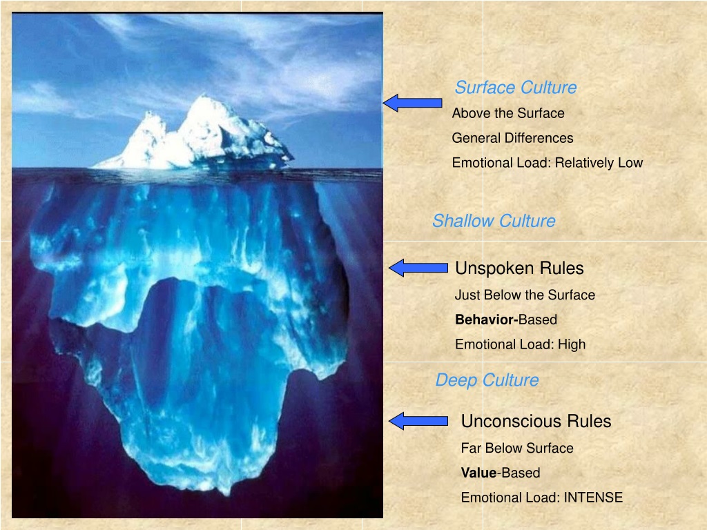 Below the surface текст. Culture Iceberg. Модель айсберга э Шейна. Концепция айсберга культуры. Айсберг теорий.