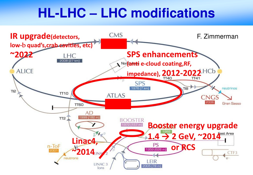 PPT - LHC Upgrades and Other Future Options PowerPoint