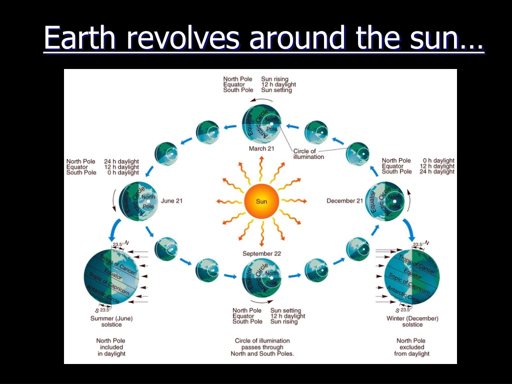 PPT - Earth Sun Relations PowerPoint Presentation, free download - ID ...