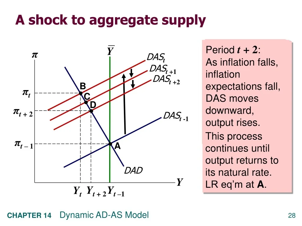 PPT A Dynamic Model Of Aggregate Demand And Aggregate Supply PPT A Dynamic Model Of Aggregate Demand And Aggregate Supply