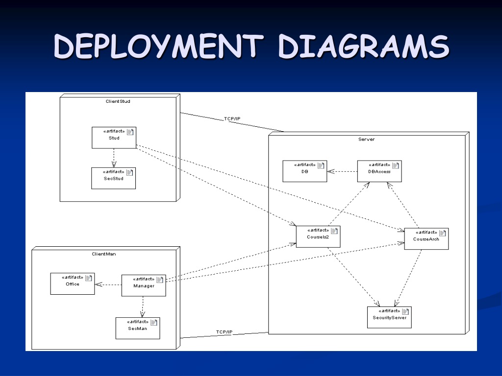 Diagram. Uml развертывание diagram. Deploy диаграмма. Deployment диаграмма. Схема uml 2.0.