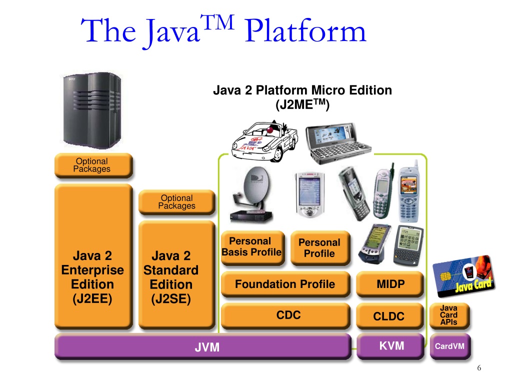 Платформа java. Java (программная платформа). Java 2 Micro Edition. Классификация платформ java.